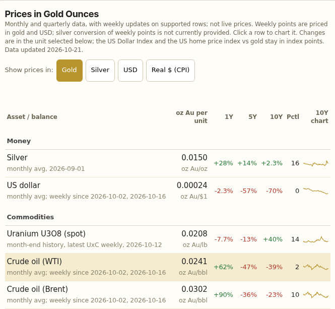 Prices in Gold model snapshot: Silver, US dollar, uranium, WTI and Brent rows
