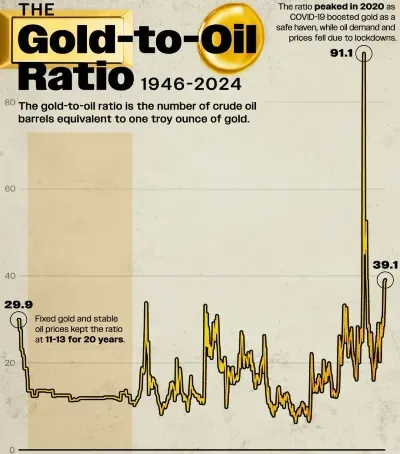 The Gold Oil Ratio