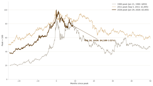 The Gold Bear and Dollar Bull